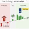 vita chip 2.0® - Mit der Kraft der Bioresonanz – Bild 5